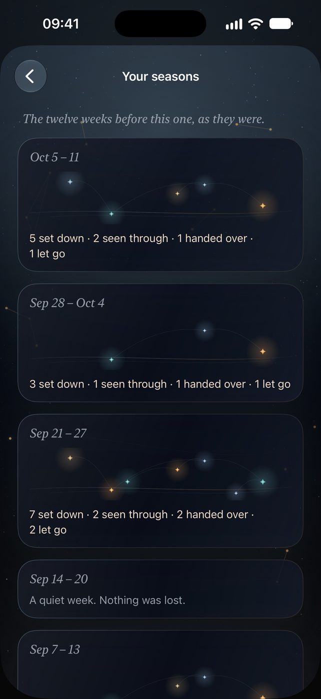 Your seasons: one small sky per week, with what really happened—for example “5 set down · 2 seen through · 1 handed over · 1 let go”, or “A quiet week. Nothing was lost.”